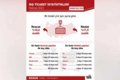 TÜİK, dış ticaret istatistiklerini açıkladı
