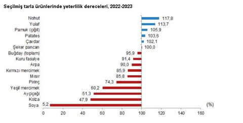 TÜİK: 2022-2023 döneminde yeterlilik derecesi en yüksek bitkisel ürün fındık