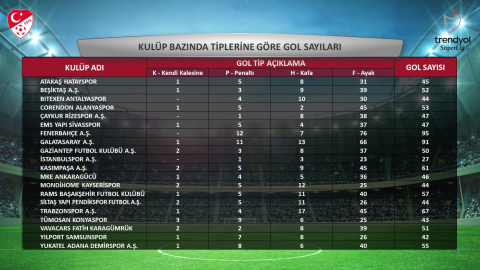 TFF, Süper Lig'de 2023-2024 sezonuna ait istatistikleri açıkladı