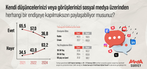 Areda Survey Araştırması: Katılımcıların yüzde 63,2’si sosyal medyada kendisini özgür hissetmiyor