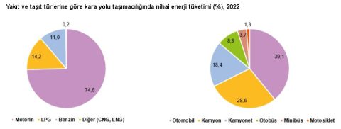 Kara yolu taşımacılığında nihai enerji tüketimi 1,1 milyon terajul oldu