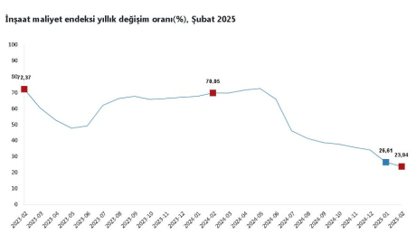 TÜİK: İnşaat maliyeti şubatta arttı