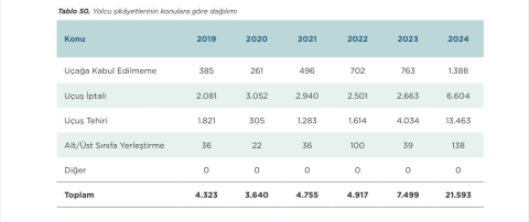 İstanbul- Yolcu şikayetleri arttı; şikayetlerin başında iptal ve rötar konuları geliyor