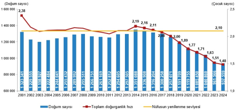 TÜİK: Toplam doğurganlık hızındaki düşüş devam ediyor
