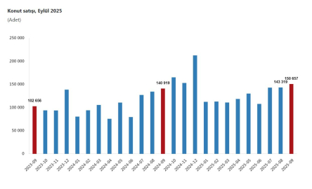 TÜİK: Eylülde 150 bin 657 konut satışı gerçekleşti