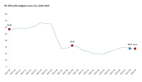 TÜİK: Yurt dışı üretici fiyatları eylülde arttı