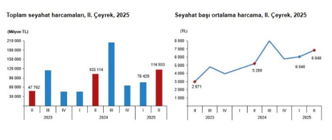 TÜİK: Yerli turistlerin seyahat harcaması yüzde 13,4 arttı