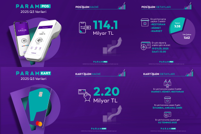 Param, 2025 yılı üçüncü çeyrek finansal sonuçlarını açıkladı