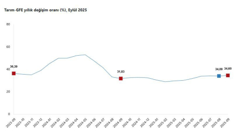 TÜİK: Tarımsal girdi fiyatları eylülde arttı
