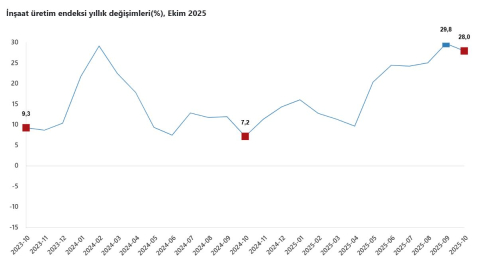 TÜİK: İnşaat üretimi yıllık yüzde 28 arttı