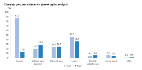 TÜİK: Teknogirişim ortaklarının yüzde 12,9'u kadın