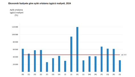2024'te aylık ortalama iş gücü maliyeti 45 bin 777 TL oldu
