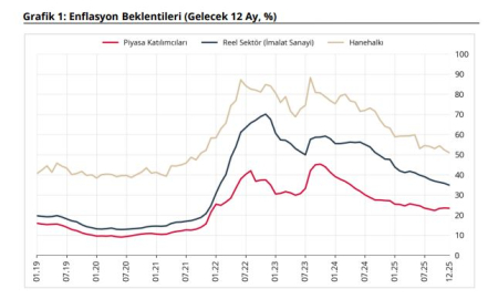TCMB: Sektörel enflasyon beklentileri aralıkta geriledi