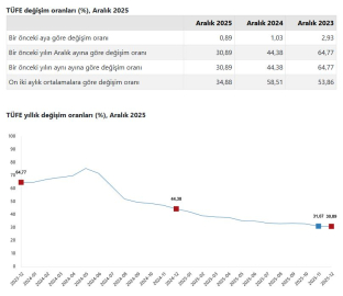 TÜİK, aralık ayı enflasyon verilerini açıkladı