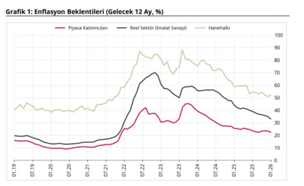 TCMB: Piyasa katılımcıları ve reel sektörün enflasyon beklentisi geriledi