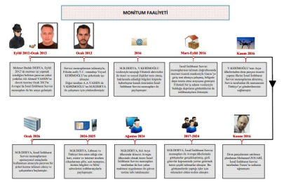 MİT'ten MOSSAD casuslarına operasyon: 2 gözaltı / Ek fotoğraf