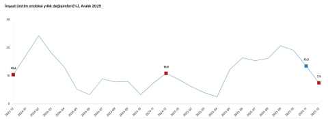 TÜİK: İnşaat üretimi yıllık yüzde 7,5 arttı