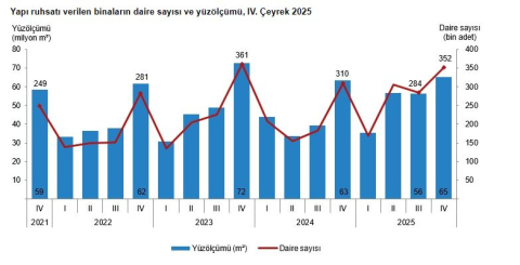 TÜİK: Yapı ruhsatı verilen yüz ölçümü yüzde 2,6 arttı