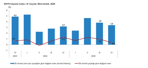 Türkiye ekonomisi 2025'te yüzde 3,6 büyüdü