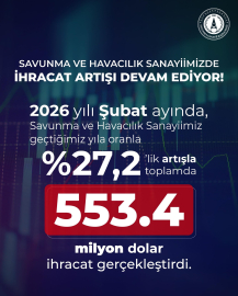 Savunma ve havacılık sanayi, şubatta 553,4 milyon dolar ihracat gerçekleştirdi