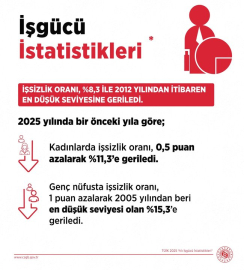Bakan Işıkhan: İşsizlik, 2012'den bu yana en düşük seviyesine geriledi
