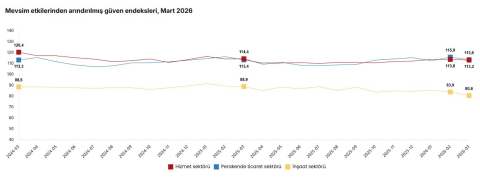 TÜİK: Güven endeksleri martta azaldı