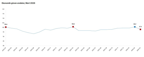 TÜİK: Ekonomik değer endeksi yüzde 2,8 azaldı
