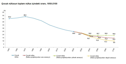 TÜİK: Türkiye nüfusunun yüzde 24,8'ini çocuk nüfus oluşturdu