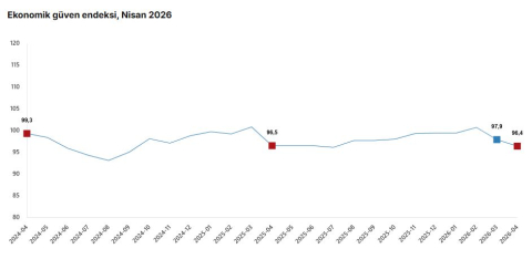 TÜİK: Ekonomik güven endeksi nisan ayında azaldı