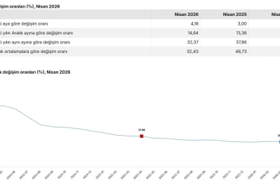 Nisan ayı enflasyon verileri açıklandı
