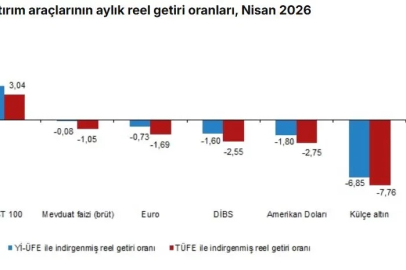 TÜİK: Aylık en yüksek reel getiri BIST 100 endeksinde oldu