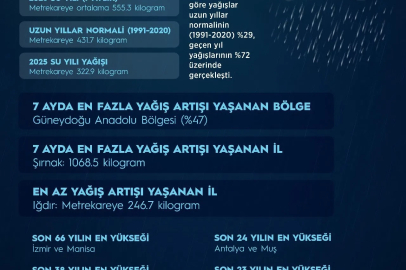 Yağışlar 7 aylık dönemde son 66 yılın en yüksek seviyesini gördü