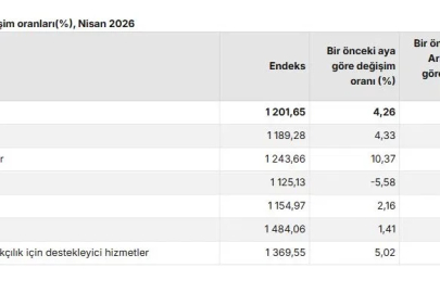 TÜİK: Tarım ürünleri üretici fiyatları nisanda arttı