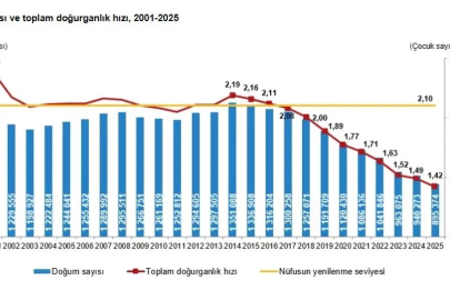 Türkiye'nin doğurganlık hızı 1,42'ye geriledi