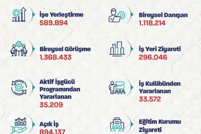 Bakan Işıkhan: 5 ayda 590 bin işe yerleştirmeye aracılık ettik
