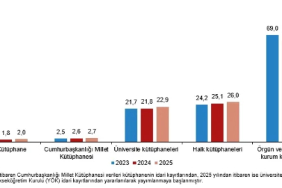 Kütüphanelerdeki kitap sayısı 117,9 milyon oldu